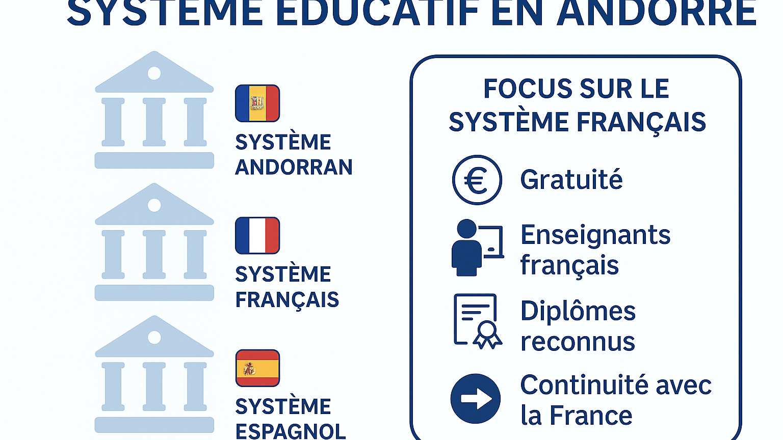 🎓 Le système éducatif en Andorre : un modèle unique en Europe